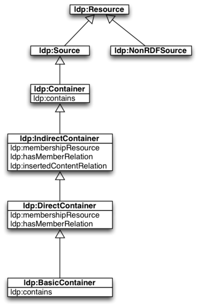 File:LDP-Container-UML.png