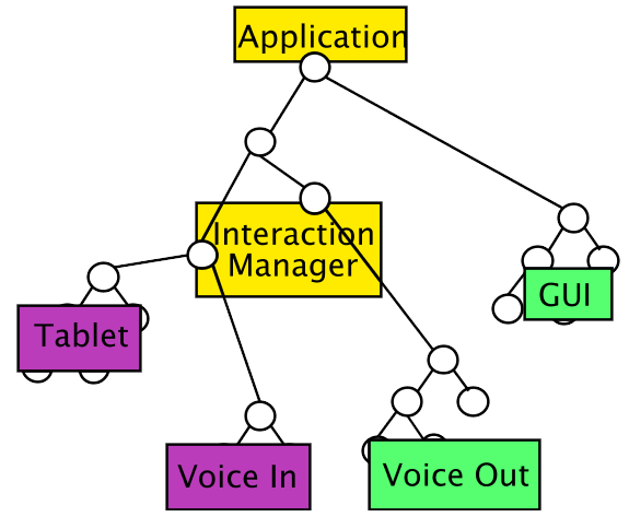 Distributed DOM