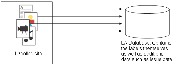 Diagrammatic representation of architecture in which all label data is held by the Labeling Authority