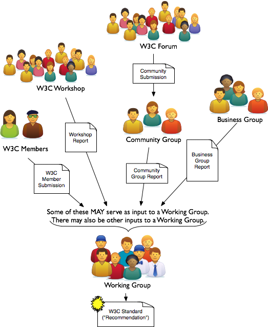 There are several ways to provide input to a W3C standards working group, including through new business groups and community groups