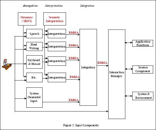 input framework
